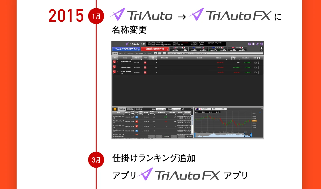 2015年1月 TriAuto FXに名称変更、3月 仕掛けランキング追加 アプリTriAutoFX