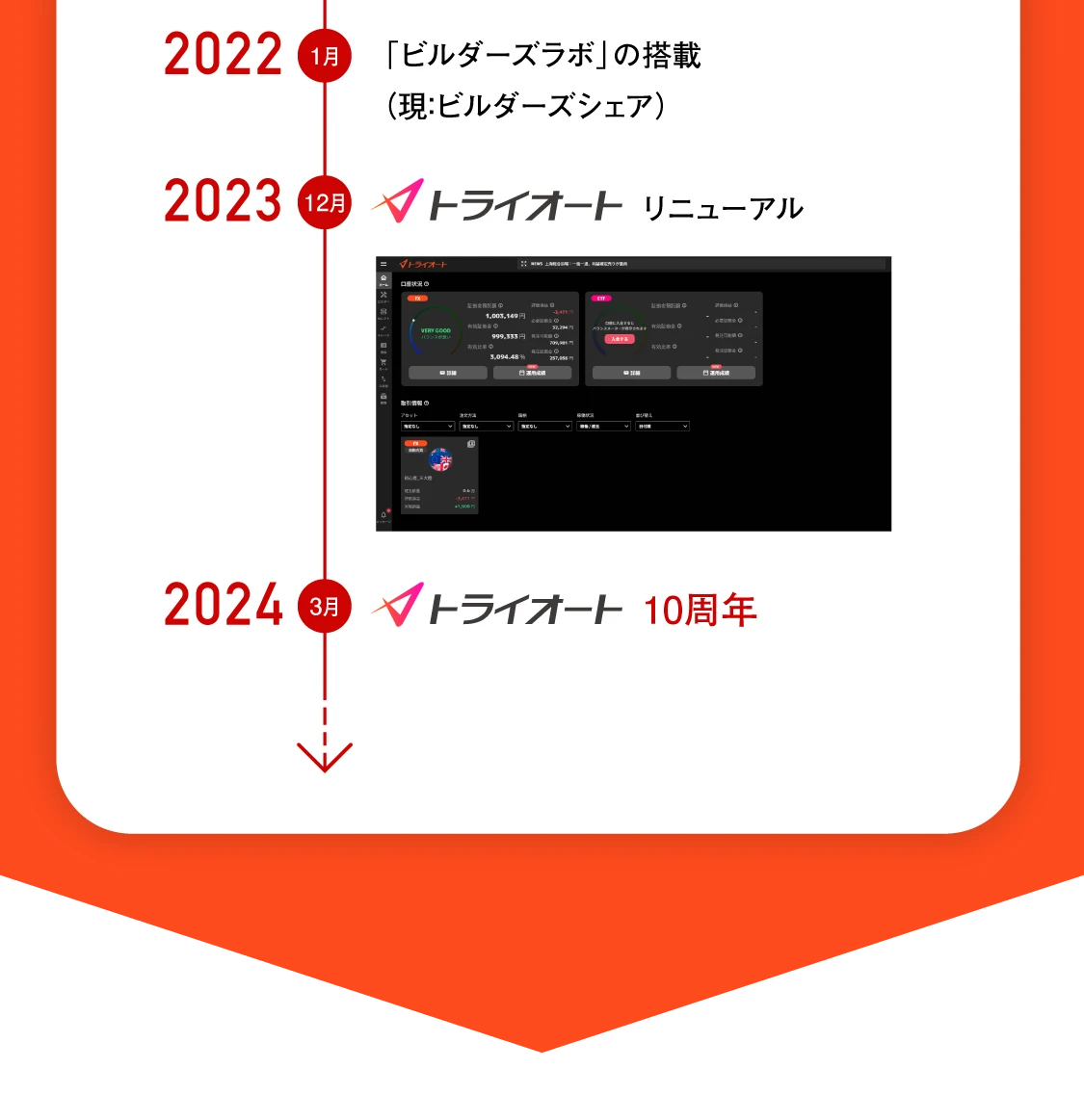 2022年1月 「ビルダーズラボ」の搭載（現：ビルダーズシェア）、2023年12月 トライオートリニューアル、2024年3月 トライオートCFDリリース（予定）